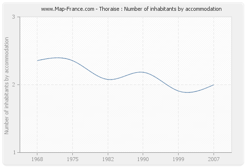 Thoraise : Number of inhabitants by accommodation