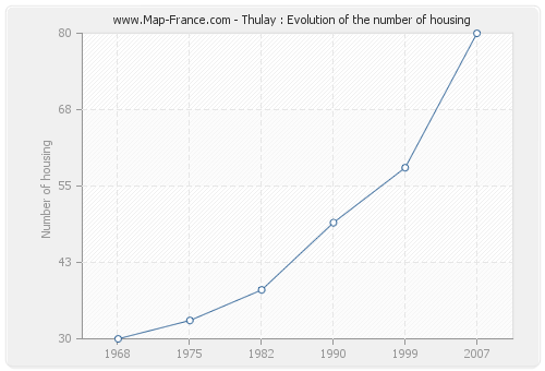 Thulay : Evolution of the number of housing