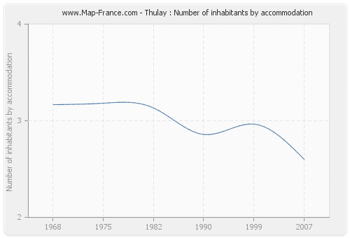 Thulay : Number of inhabitants by accommodation