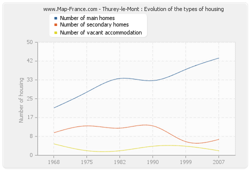 Thurey-le-Mont : Evolution of the types of housing