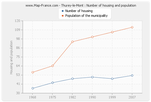 Thurey-le-Mont : Number of housing and population