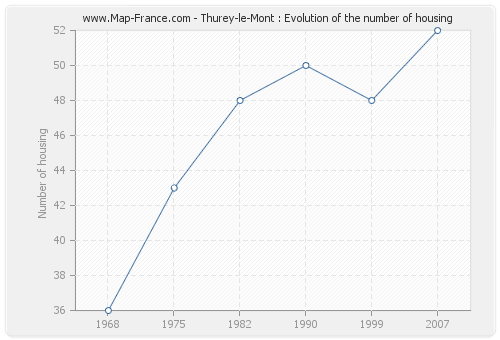 Thurey-le-Mont : Evolution of the number of housing