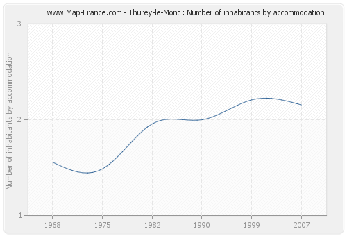 Thurey-le-Mont : Number of inhabitants by accommodation