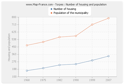 Torpes : Number of housing and population