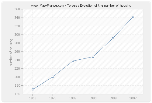 Torpes : Evolution of the number of housing