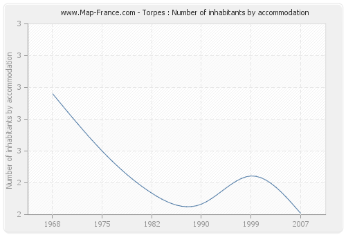 Torpes : Number of inhabitants by accommodation