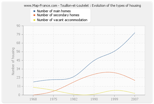 Touillon-et-Loutelet : Evolution of the types of housing