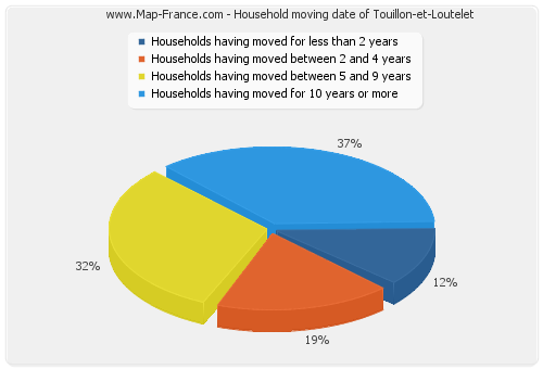 Household moving date of Touillon-et-Loutelet