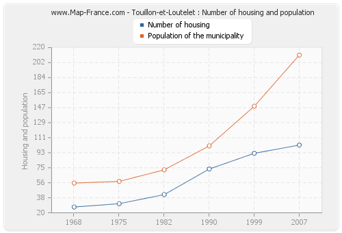 Touillon-et-Loutelet : Number of housing and population