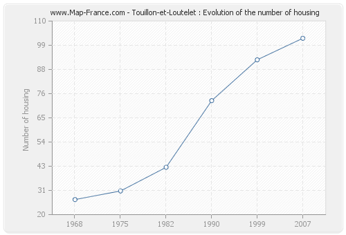 Touillon-et-Loutelet : Evolution of the number of housing