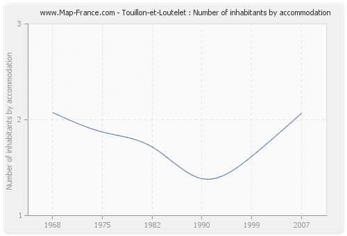 Touillon-et-Loutelet : Number of inhabitants by accommodation