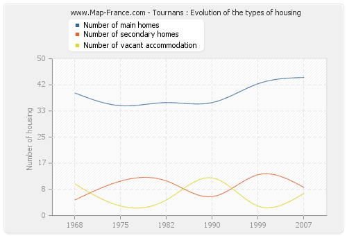 Tournans : Evolution of the types of housing