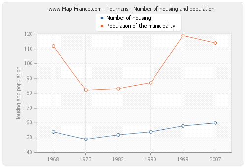 Tournans : Number of housing and population