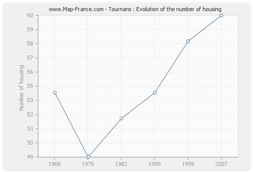Tournans : Evolution of the number of housing