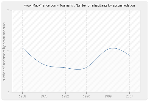 Tournans : Number of inhabitants by accommodation