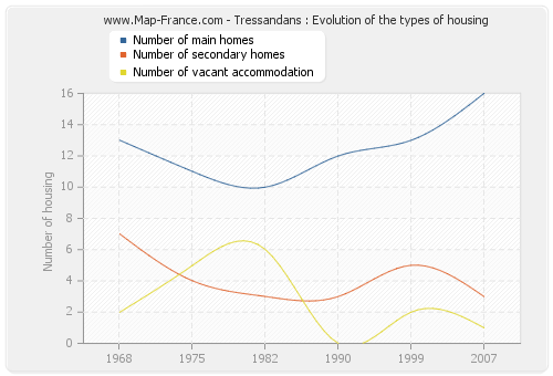 Tressandans : Evolution of the types of housing