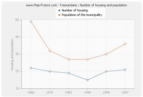 Tressandans : Number of housing and population