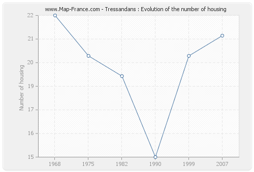 Tressandans : Evolution of the number of housing