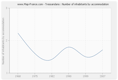 Tressandans : Number of inhabitants by accommodation