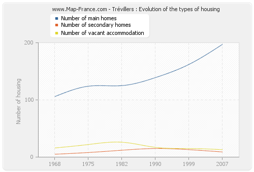Trévillers : Evolution of the types of housing