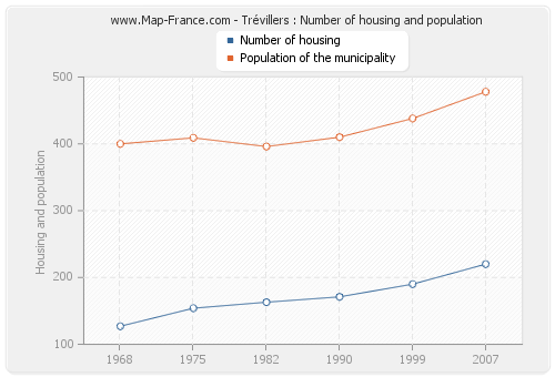 Trévillers : Number of housing and population