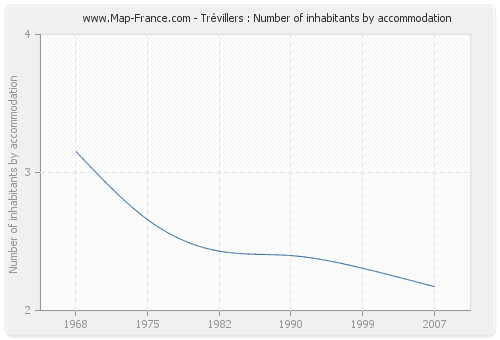 Trévillers : Number of inhabitants by accommodation