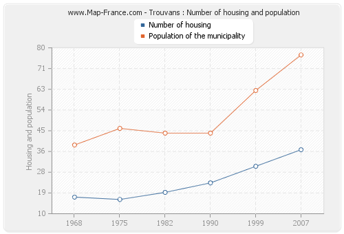 Trouvans : Number of housing and population