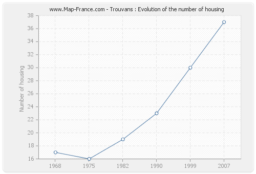 Trouvans : Evolution of the number of housing