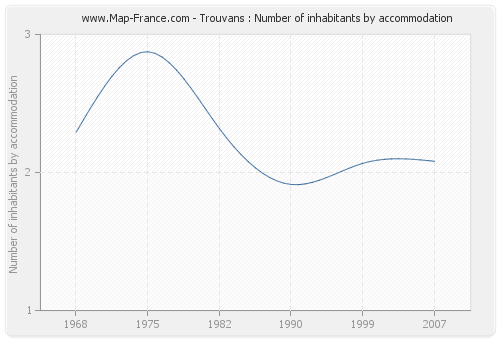 Trouvans : Number of inhabitants by accommodation