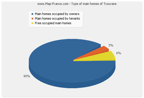 Type of main homes of Trouvans