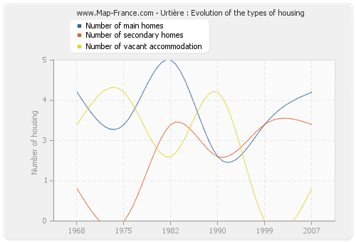 Urtière : Evolution of the types of housing