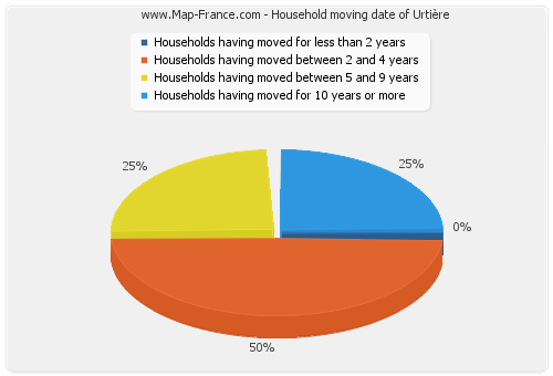 Household moving date of Urtière