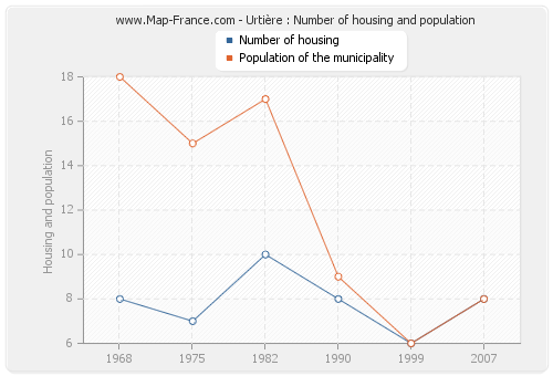 Urtière : Number of housing and population