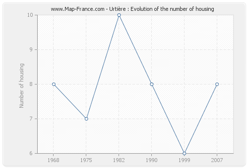 Urtière : Evolution of the number of housing