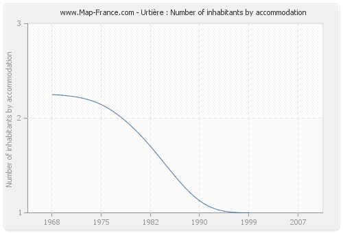 Urtière : Number of inhabitants by accommodation