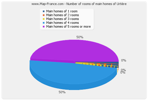 Number of rooms of main homes of Urtière