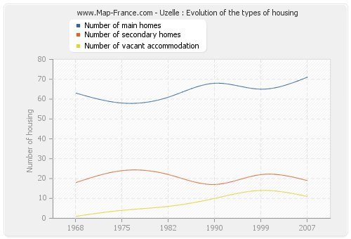 Uzelle : Evolution of the types of housing