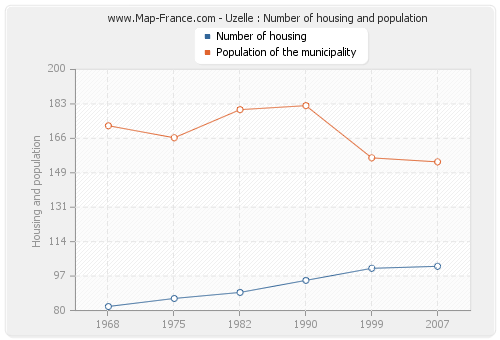 Uzelle : Number of housing and population