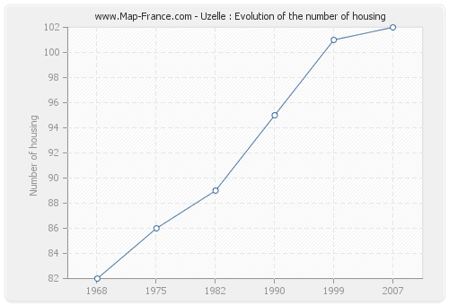 Uzelle : Evolution of the number of housing
