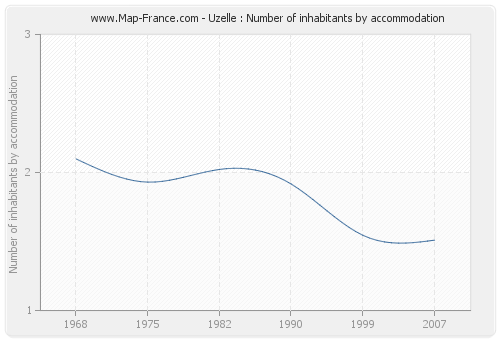 Uzelle : Number of inhabitants by accommodation