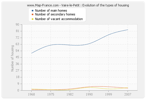 Vaire-le-Petit : Evolution of the types of housing