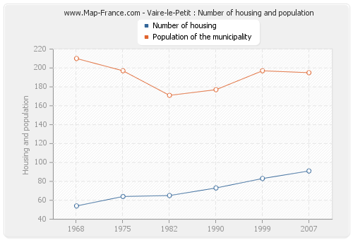 Vaire-le-Petit : Number of housing and population