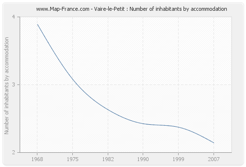 Vaire-le-Petit : Number of inhabitants by accommodation