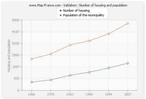 Valdahon : Number of housing and population
