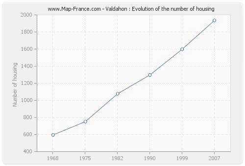 Valdahon : Evolution of the number of housing