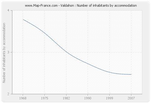 Valdahon : Number of inhabitants by accommodation