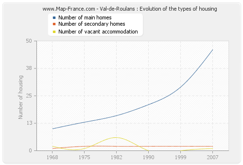 Val-de-Roulans : Evolution of the types of housing