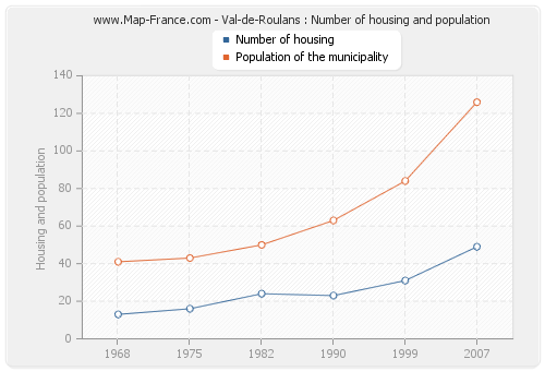 Val-de-Roulans : Number of housing and population
