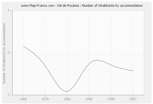 Val-de-Roulans : Number of inhabitants by accommodation