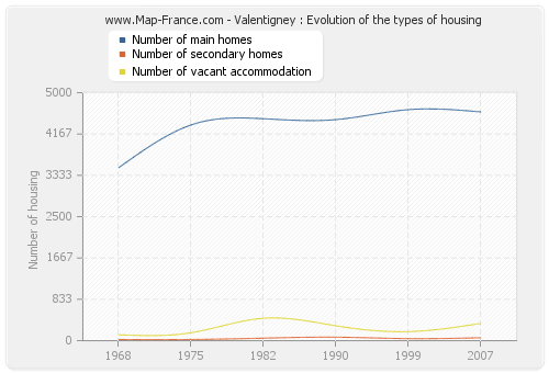Valentigney : Evolution of the types of housing